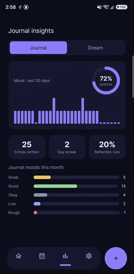 Insights — mood trends and streak statistics